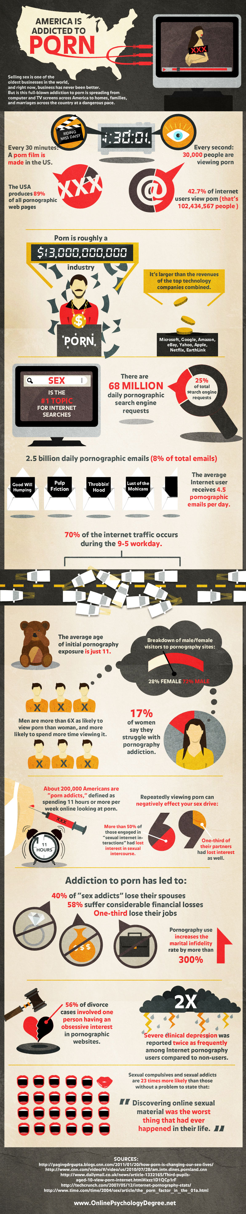 Statistics About Porn 82